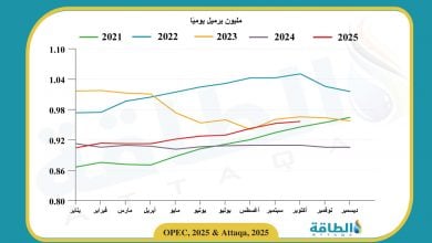 Photo of إنتاج الجزائر من النفط يرتفع للشهر السادس على التوالي