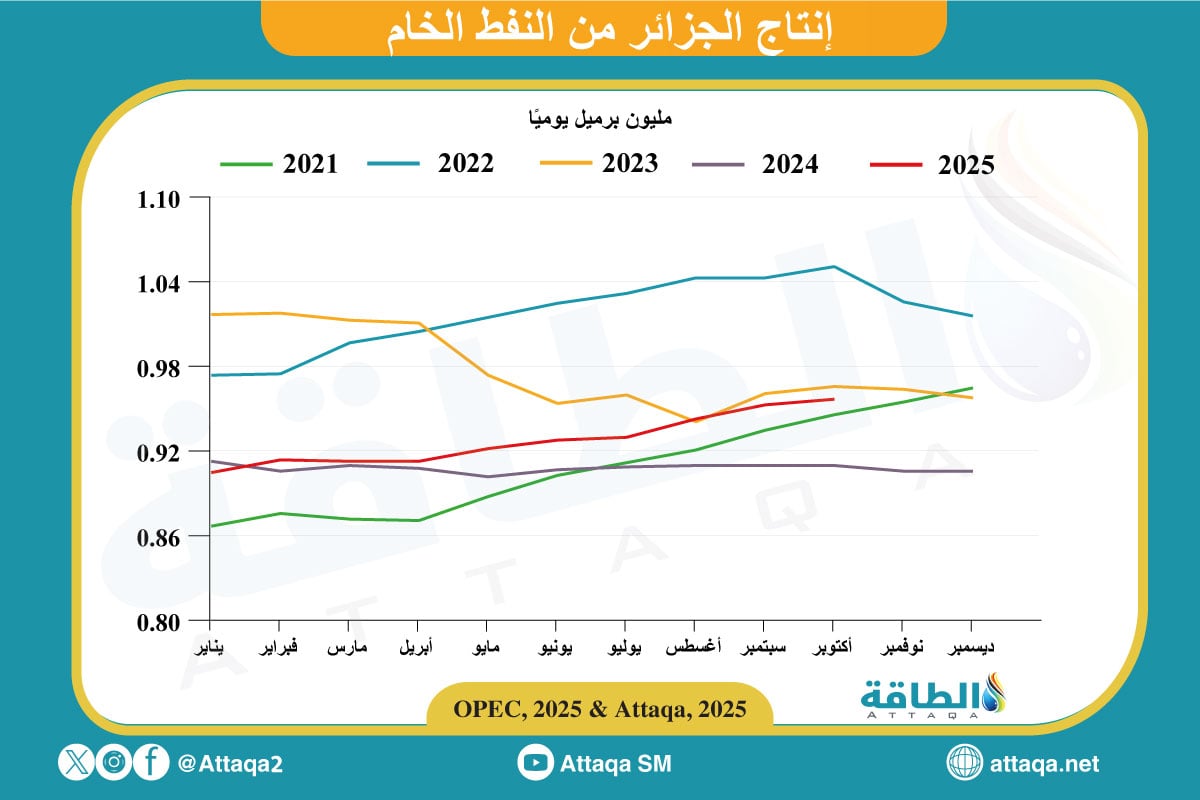 إنتاج الجزائر من النفط