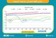 Photo of إنتاج النفط الأميركي يسجل مستوى قياسيًا للشهر الرابع على التوالي