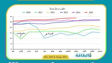 Photo of إنتاج النفط الأميركي يسجل مستوى قياسيًا للشهر الرابع على التوالي