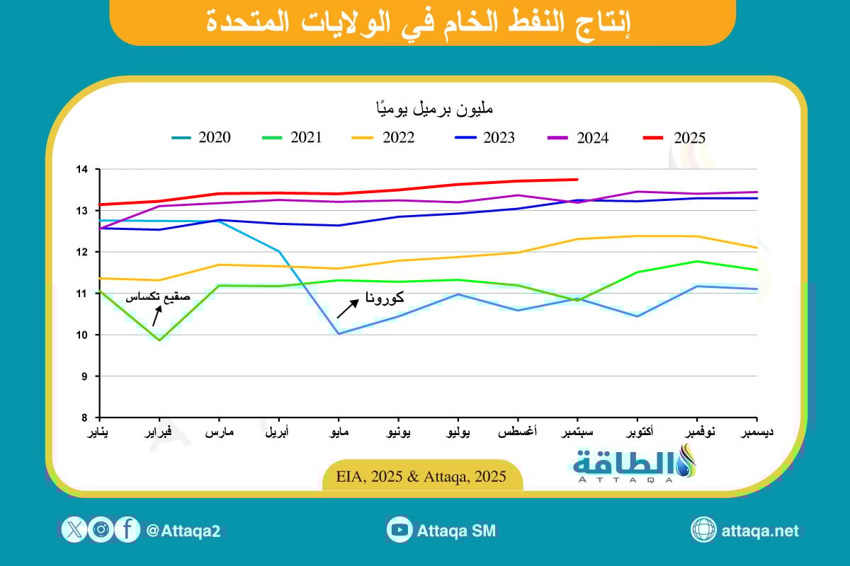 حركة إنتاج النفط الأميركي حتى سبتمبر 2025