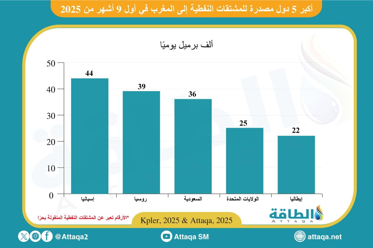 أكبر 5 دول مصدرة للمشتقات النفطية إلى المغرب
