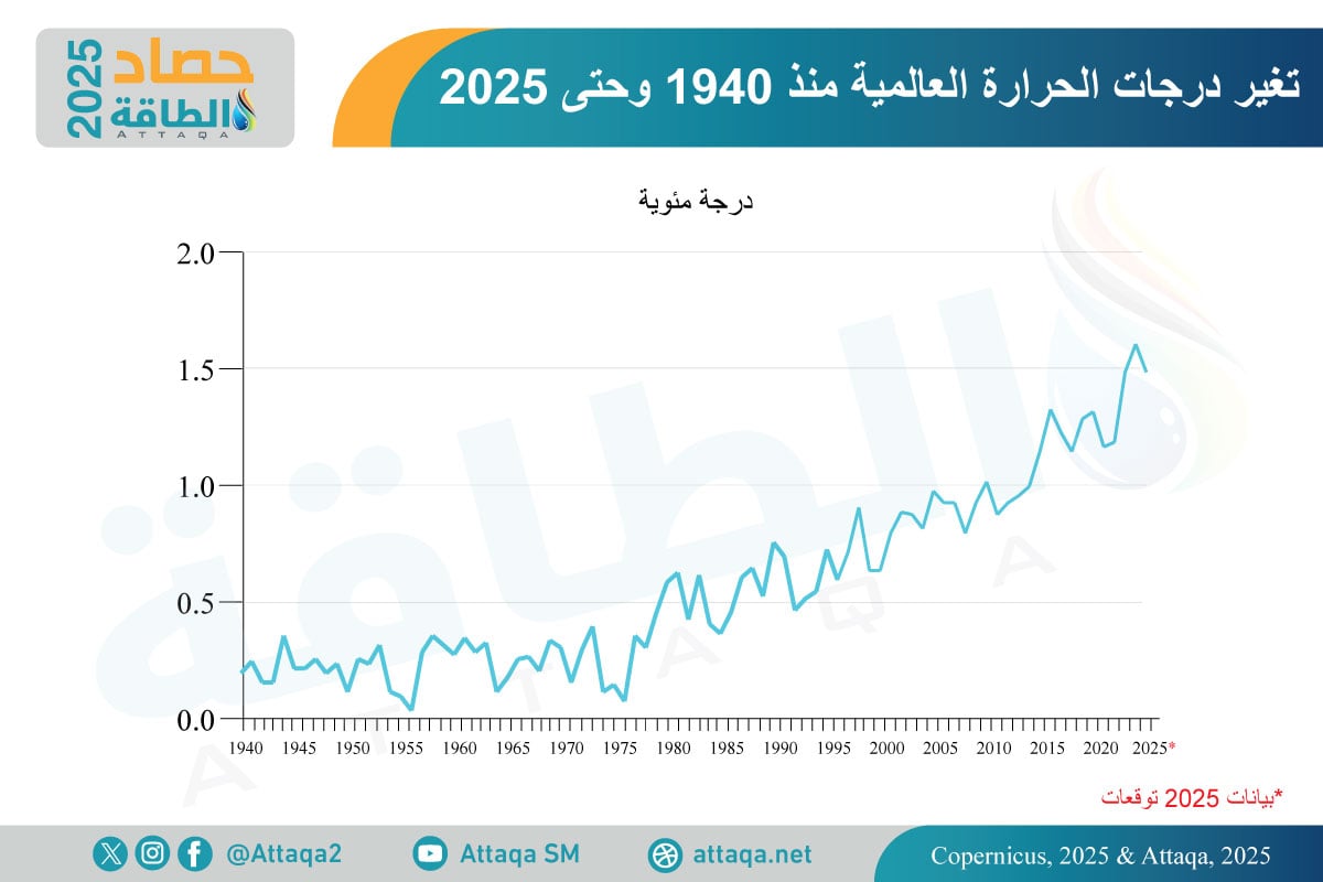 تغير درجات الحرارة العالمية