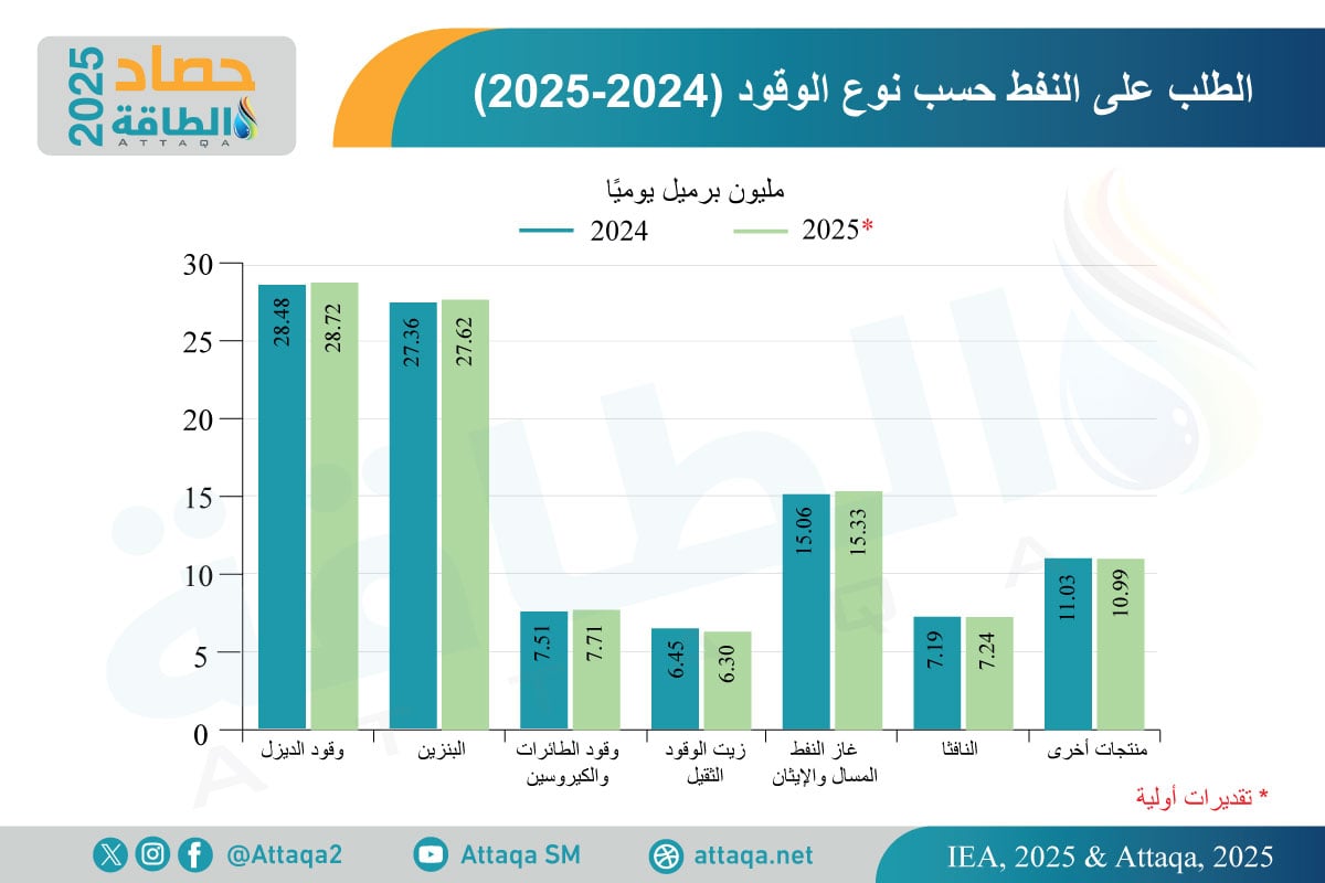 الطلب على النفط حسب نوع الوقود