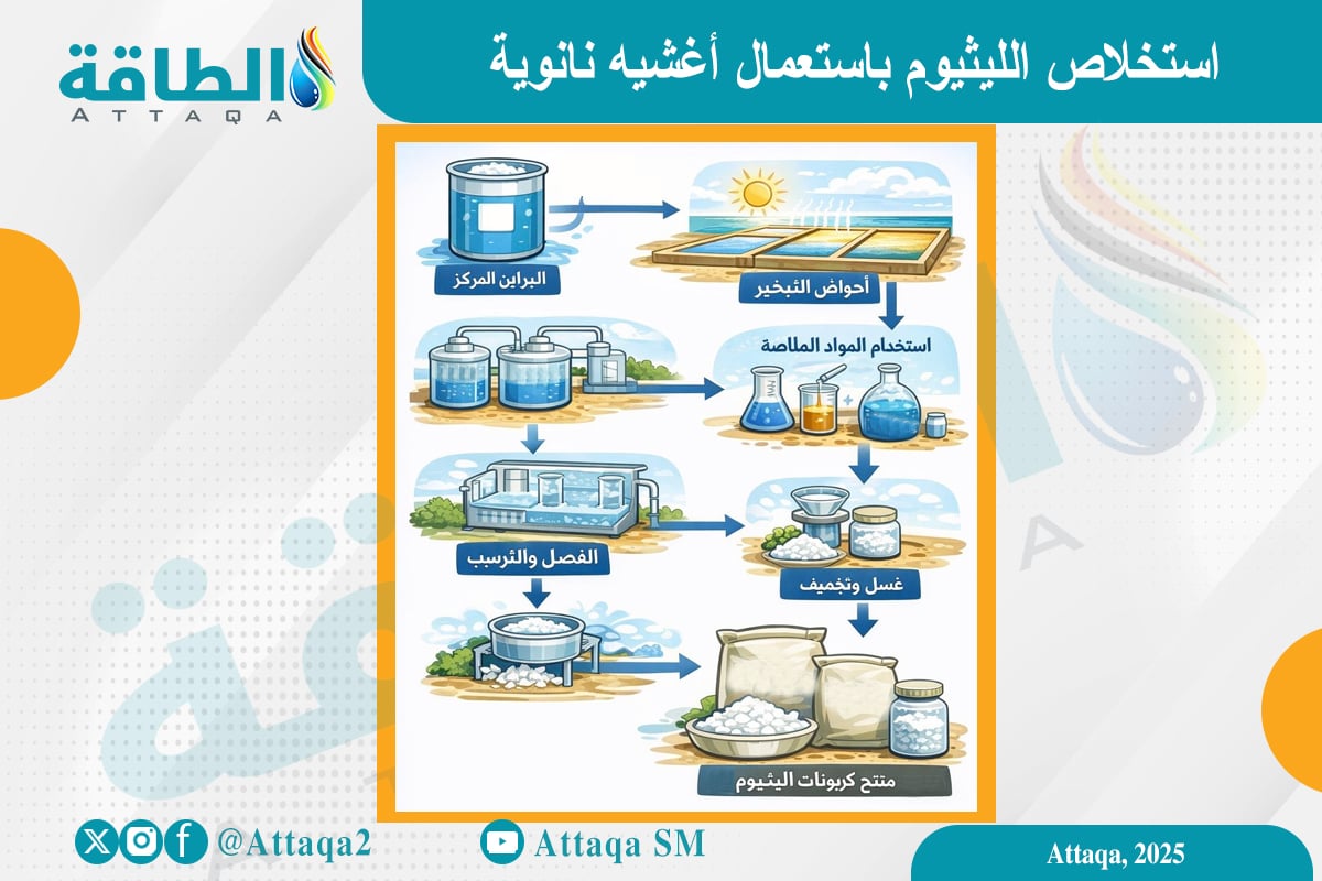 انفوجراف يوضح استخلاص الليثيوم باستعمال أغشيه نانوية