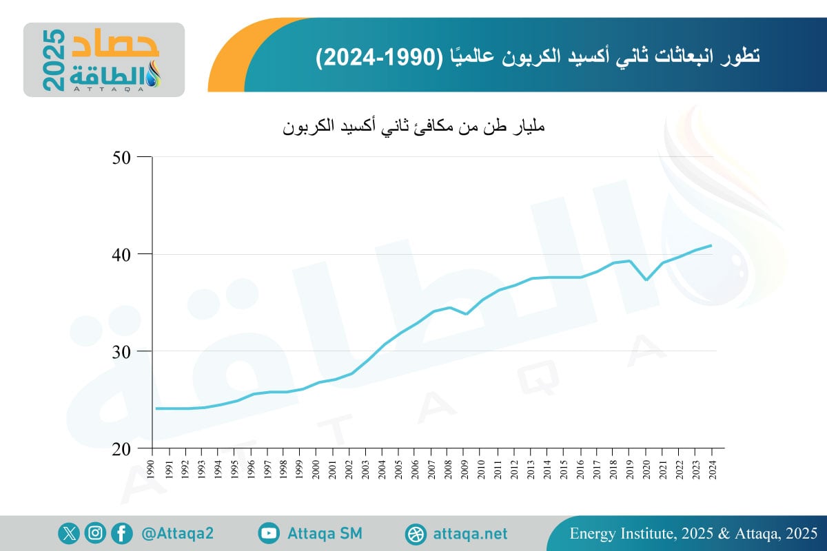 ويظهر الرسم التالي -من إعداد وحدة أبحاث الطاقة- تطور انبعاثات ثاني أكسيد الكربون عالميًا بين عامي 1990 و2024: