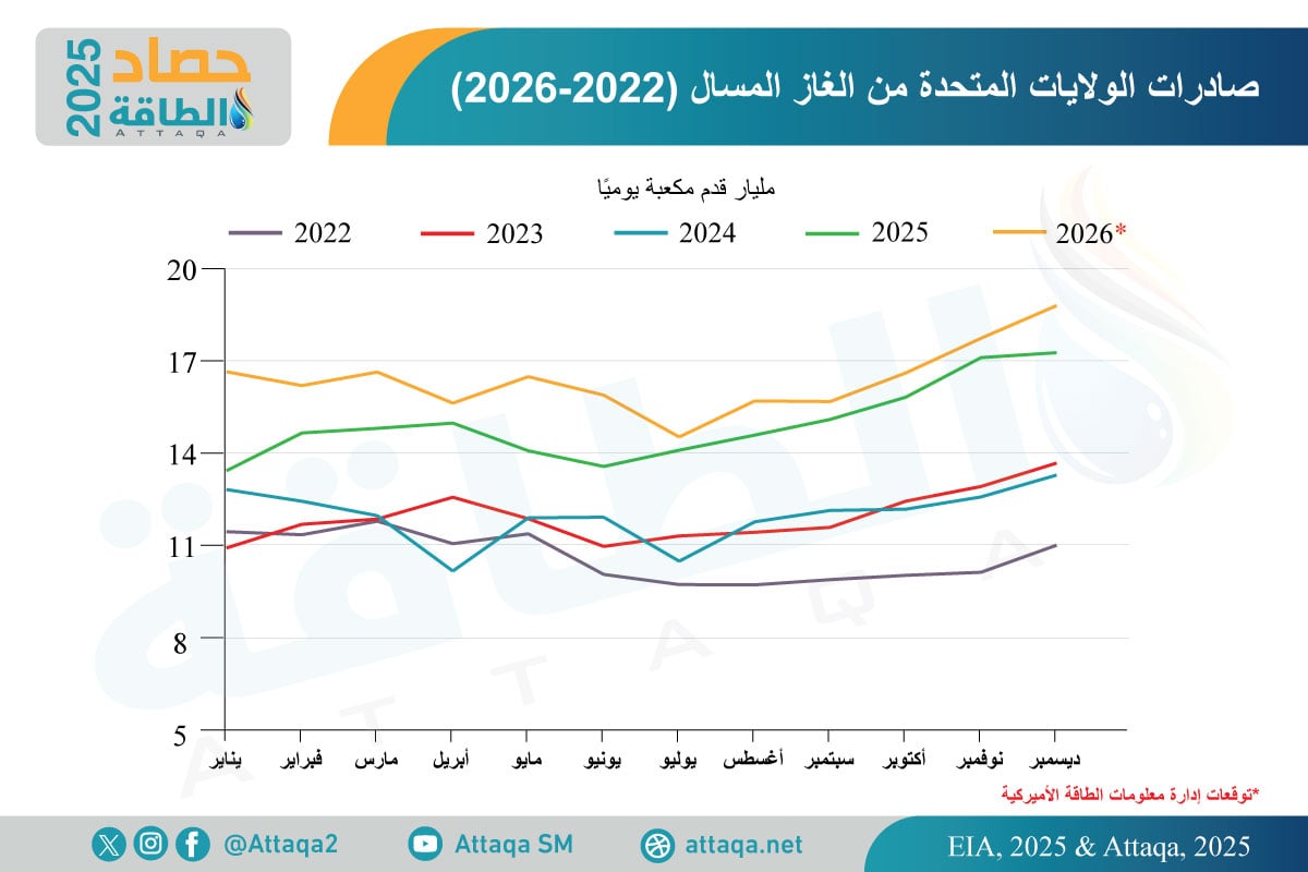 صادرات الولايات المتحدة من الغاز المسال (2022-2026)