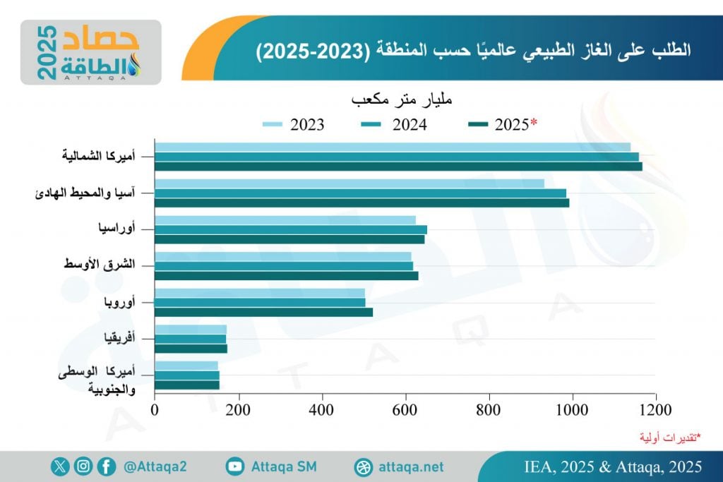 الطلب على الغاز الطبيعي في 2025 بالمناطق