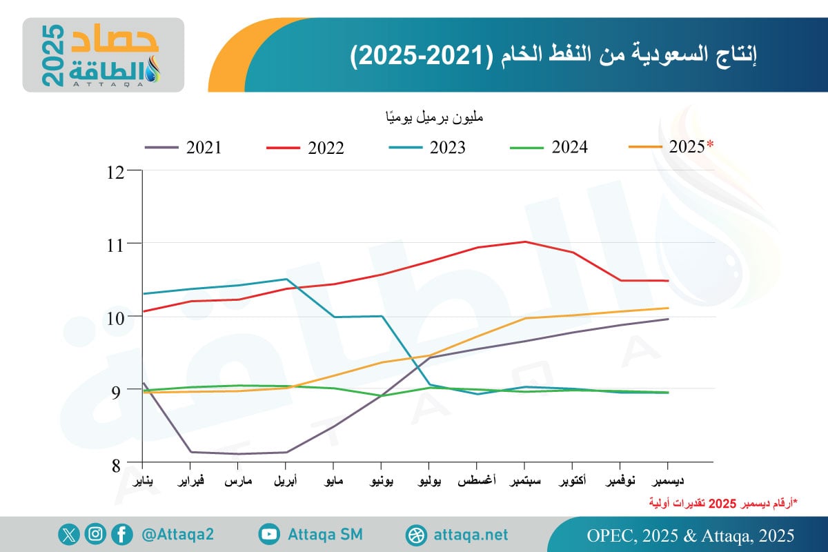 إنتاج السعودية من النفط الخام