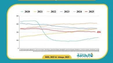 Photo of عدد حفارات النفط الأميركية ينخفض 8 في أسبوع