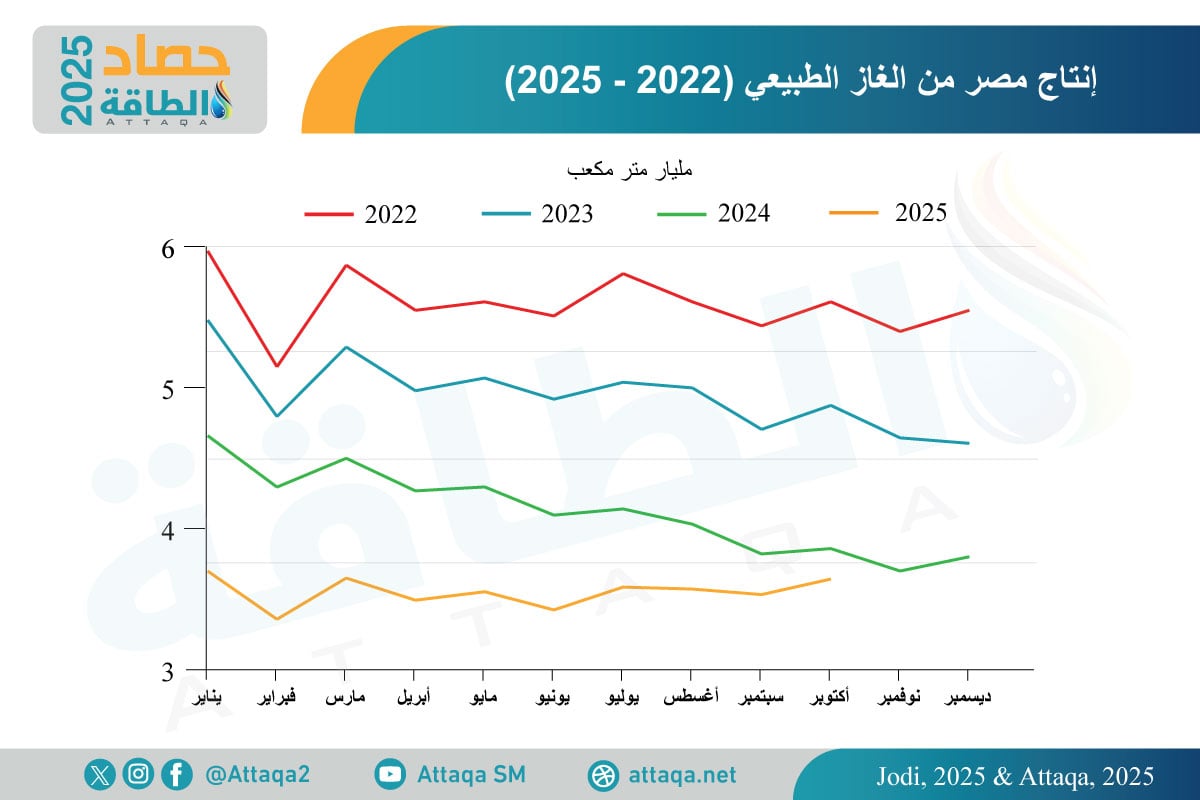 إنتاج مصر من الغاز