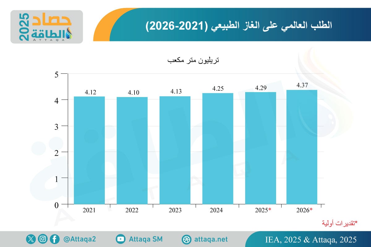 تطورات الطلب العالمي على الغاز الطبيعي (2021-2026)