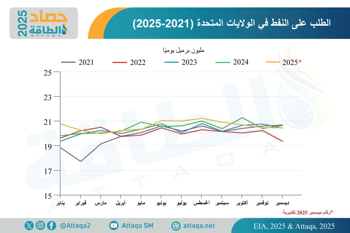 الطلب على النفط في الولايات المتحدة
