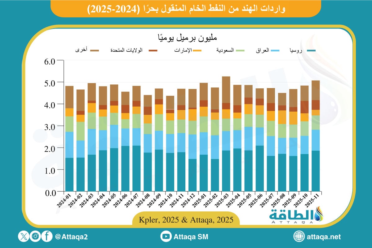 واردات الهند من النفط الخام المنقول بحرًا (2023 -2025)