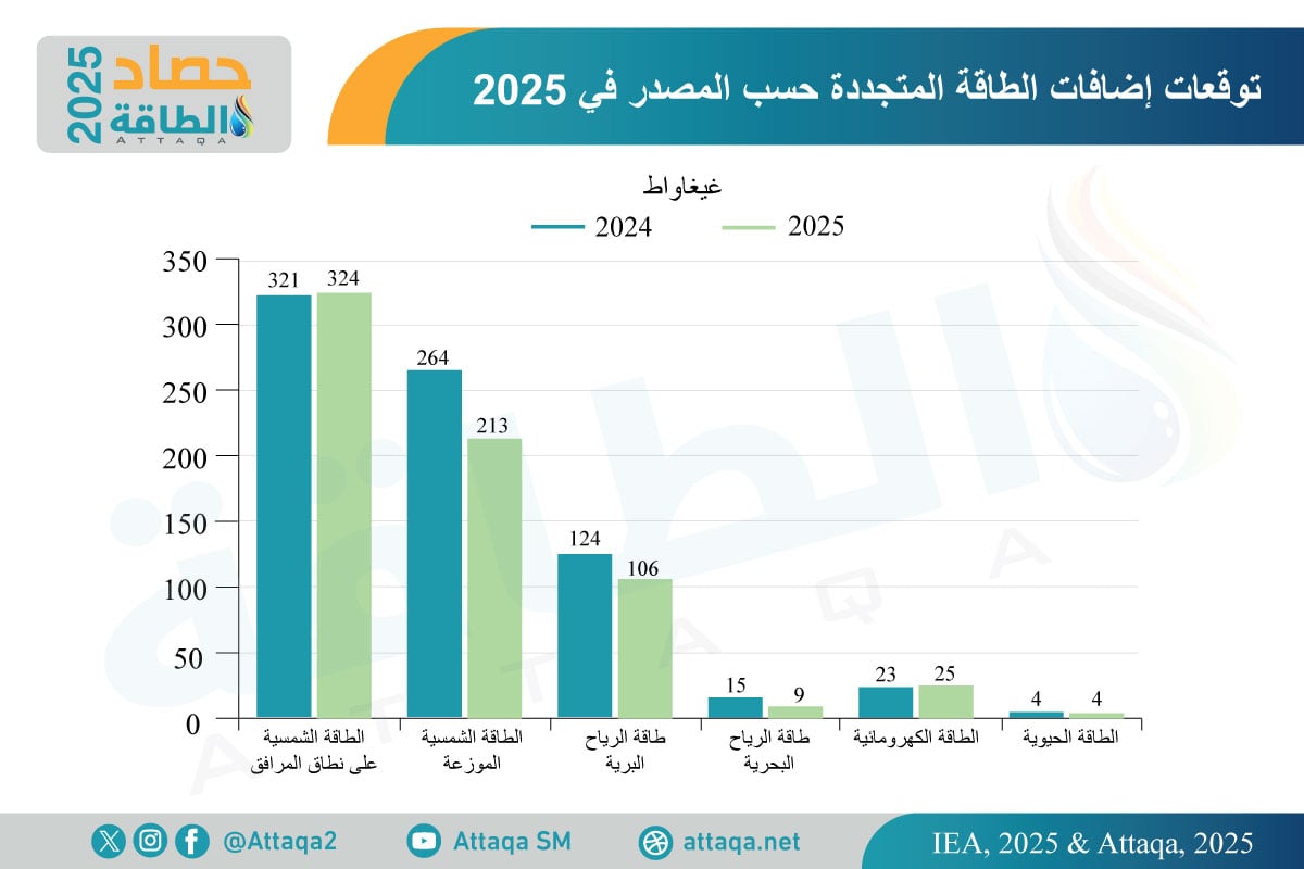 إضافات الطاقة المتجددة ف 2025 بالقطاعات