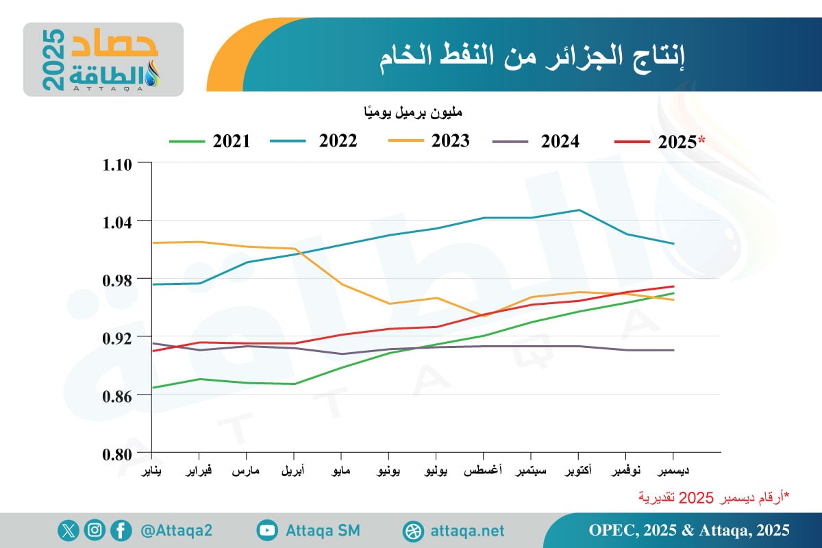 إنتاج الجزائر من النفط