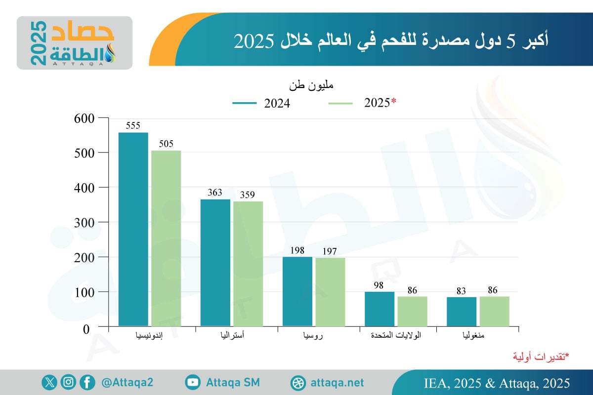 أكبر 5 دول مصدرة للفحم في العالم خلال 2025 