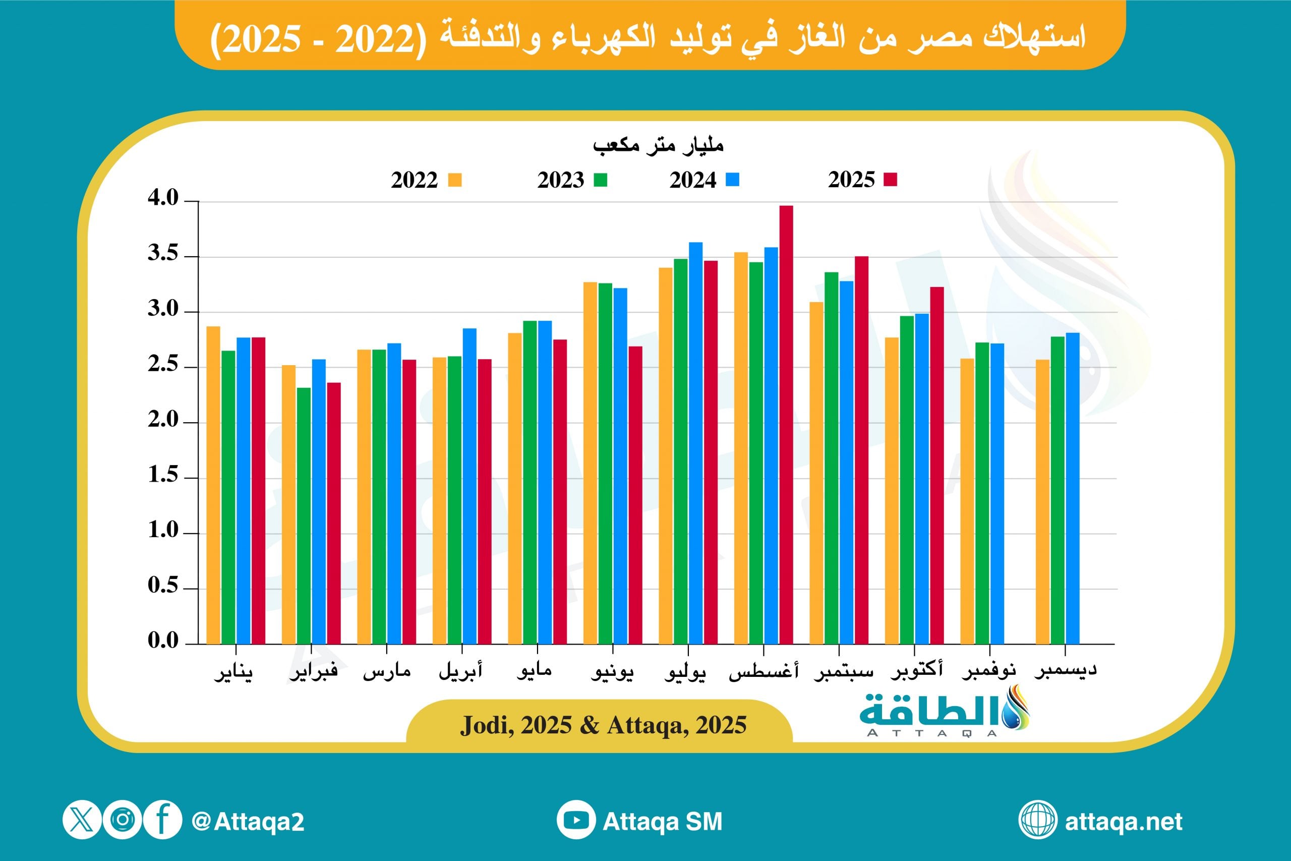 استهلاك الغاز لتوليد الكهرباء في مصر