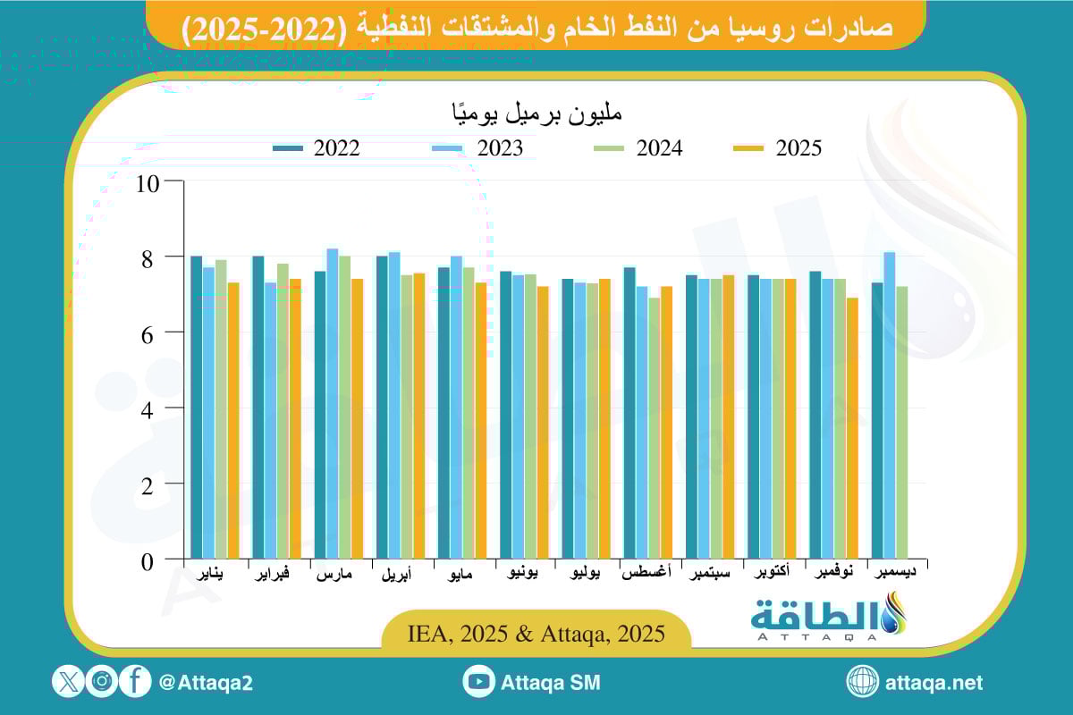 صادرات النفط الروسي حتى نوفمبر 2025