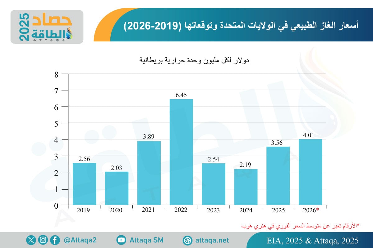 تطورات أسعار الغاز 