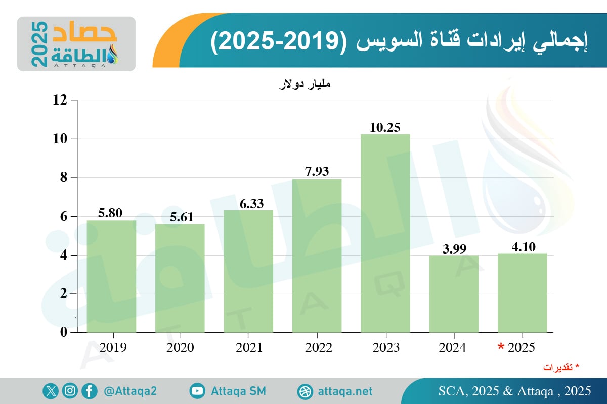 إيرادات قناة السويس سنويًا منذ 2019 -العام الذي سبق أزمة فيروس كورونا- حتى عام 2025