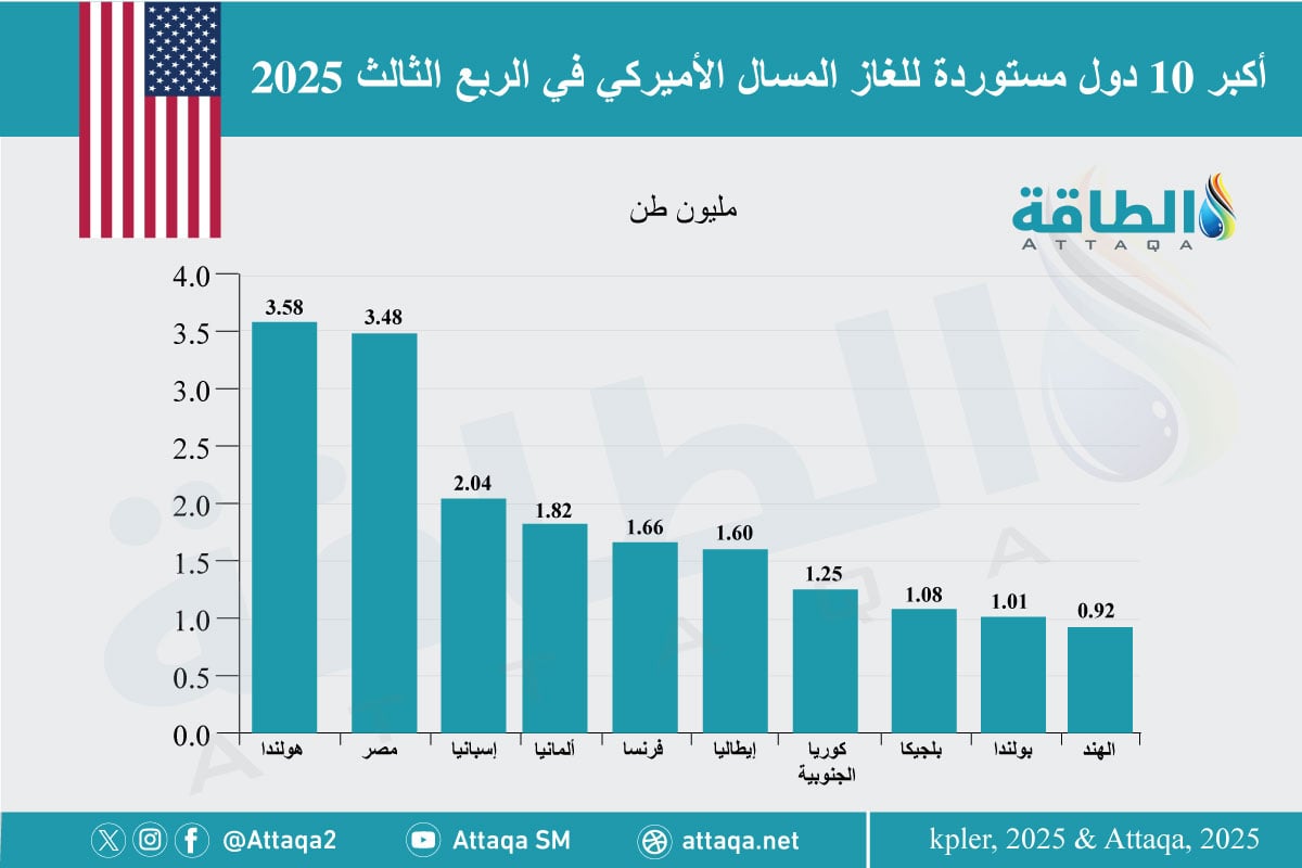 أكبر 10 دول مستوردة للغاز المسال الأميركي في الربع الثالث 2025