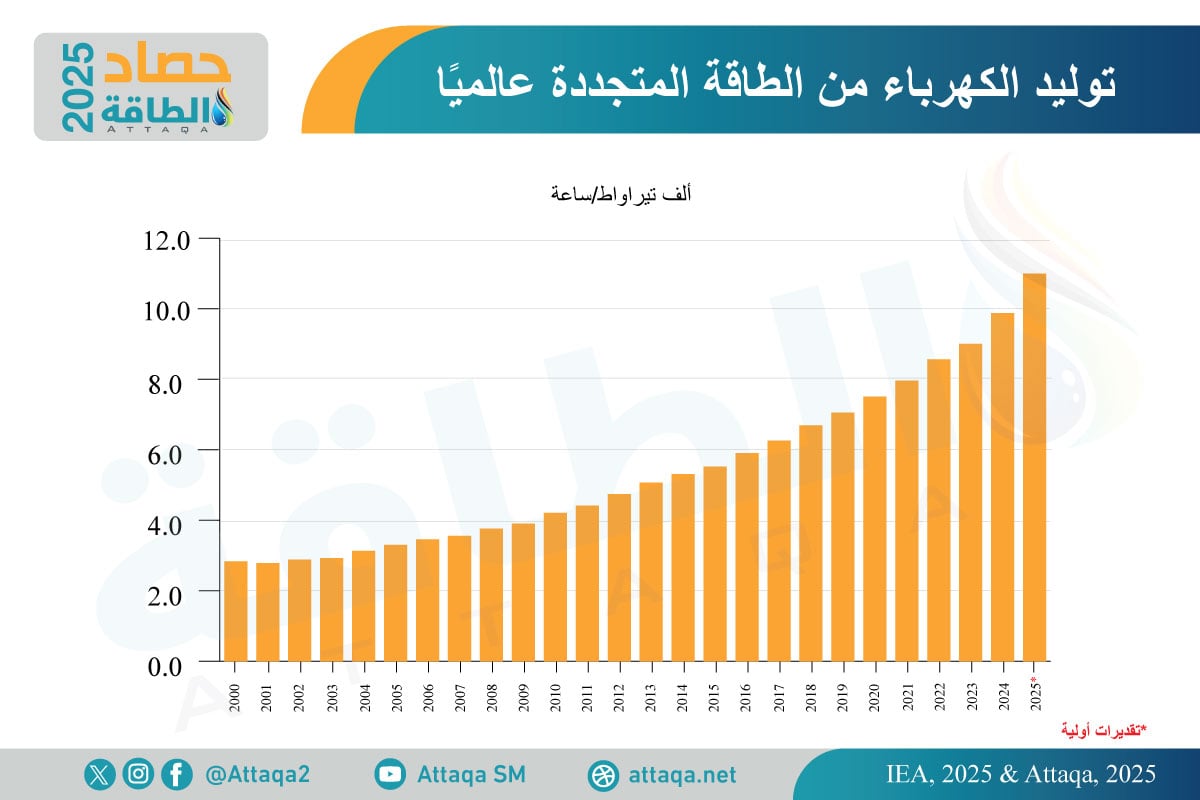 قدرة توليد الطاقة المتجددة خلال 25 عامًا