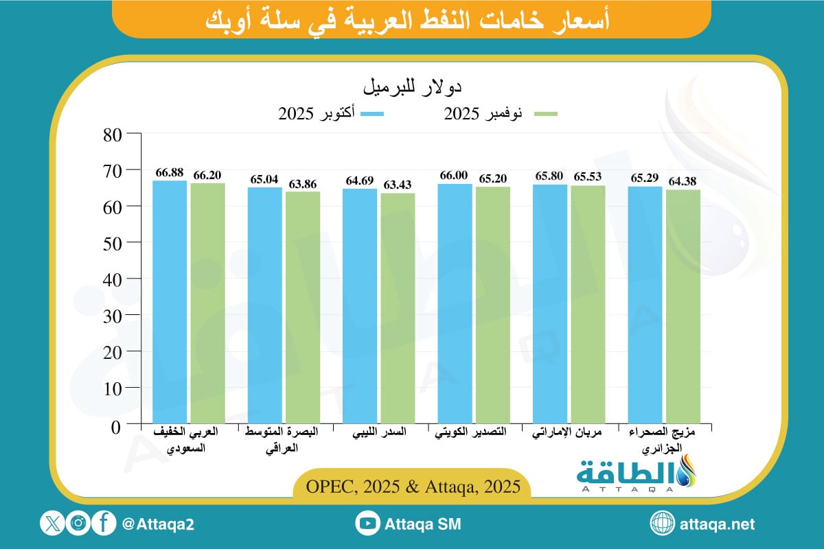 أسعار خامات النفط العربية