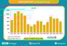 Photo of إيرادات السعودية النفطية تقترب من 3 تريليونات دولار في 16 عامًا (إنفوغرافيك)