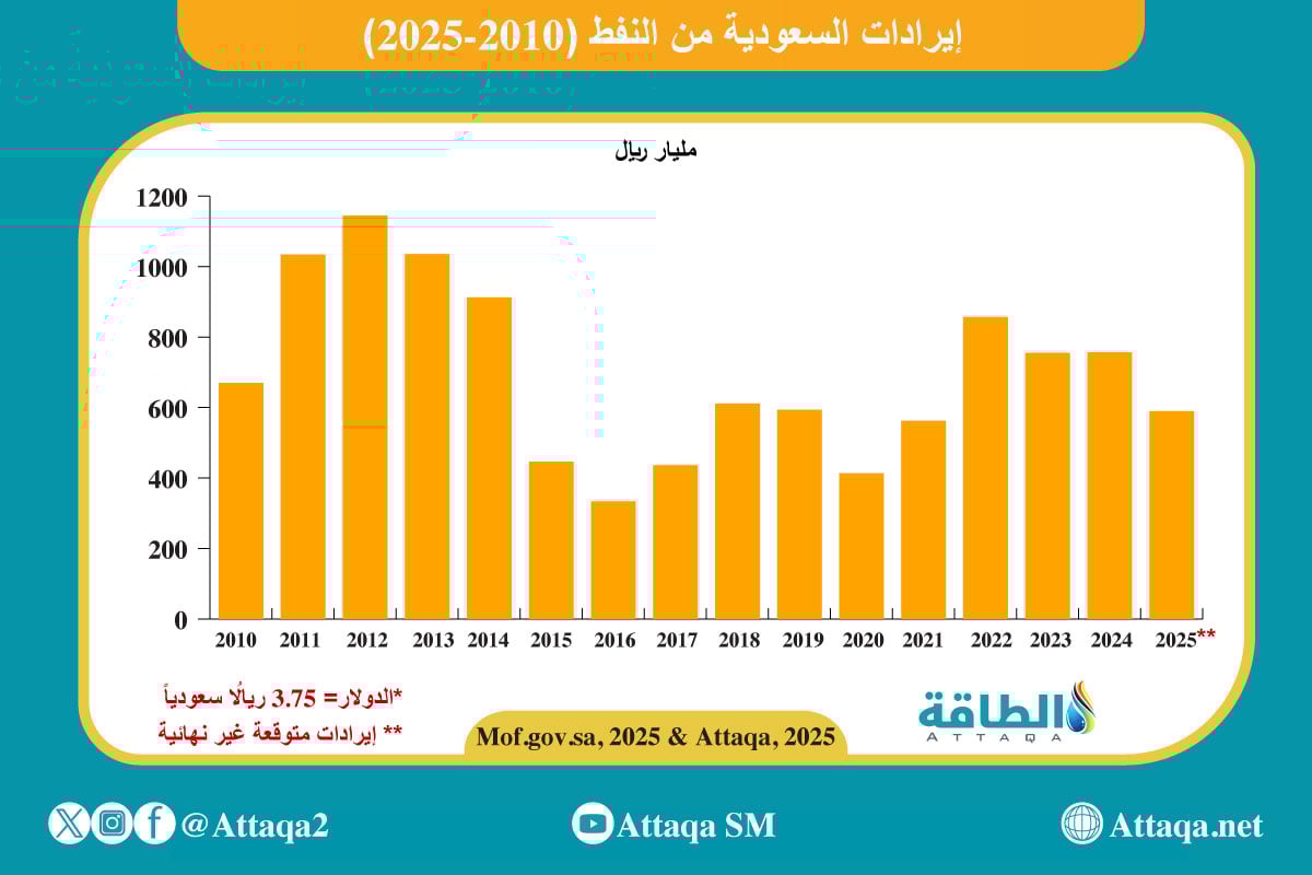 إيرادات السعودية النفطية