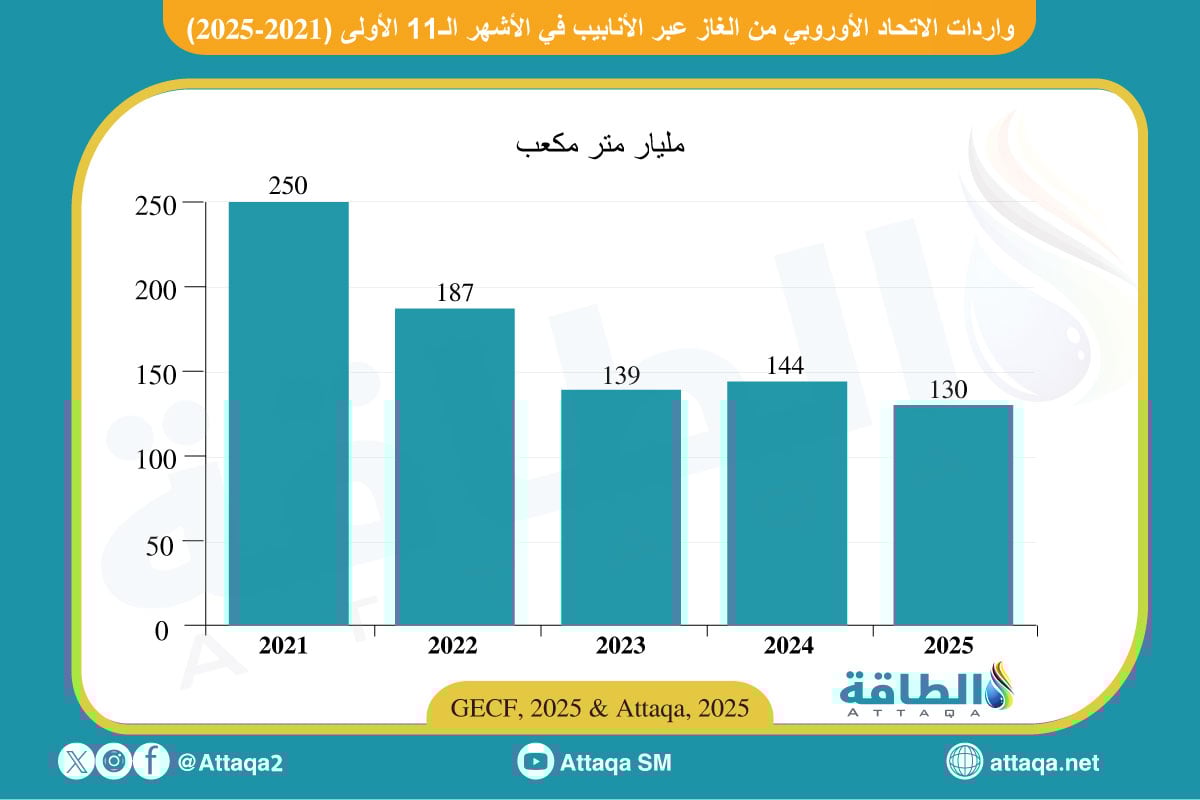 واردات الاتحاد الأوروبي من الغاز عبر الأنابيب في الأشهر الـ11 الأولى خلال المدّة من 2021 إلى 2025