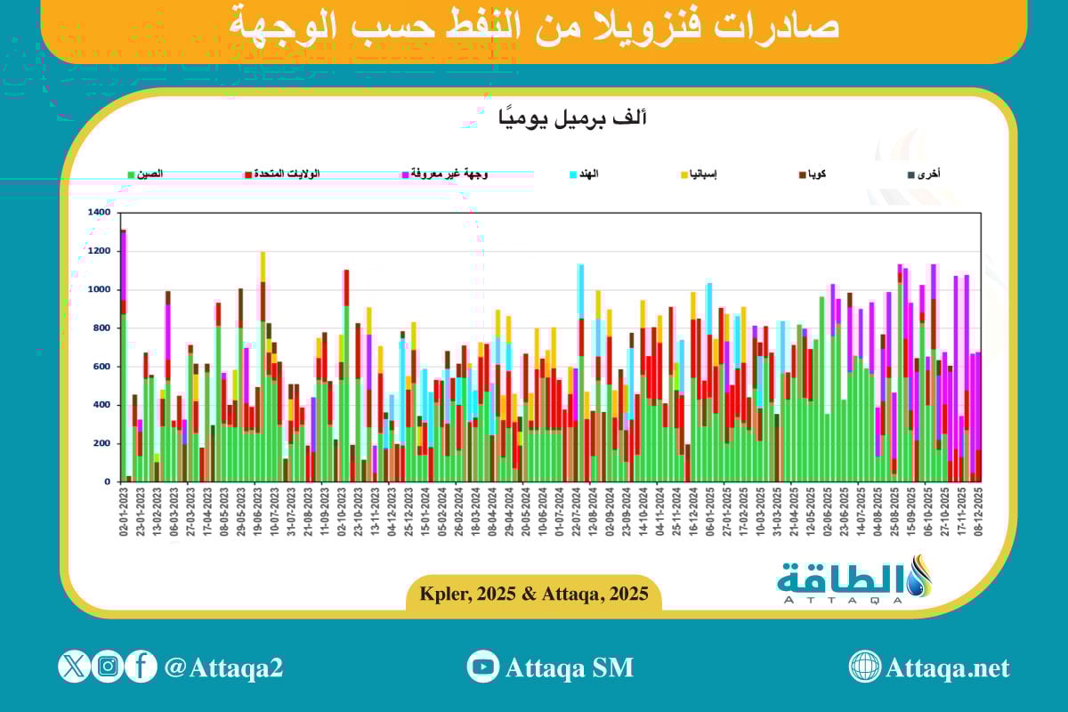 صادرات النفط الفنزويلي حسب الجهة من 2023 وحتى 2025