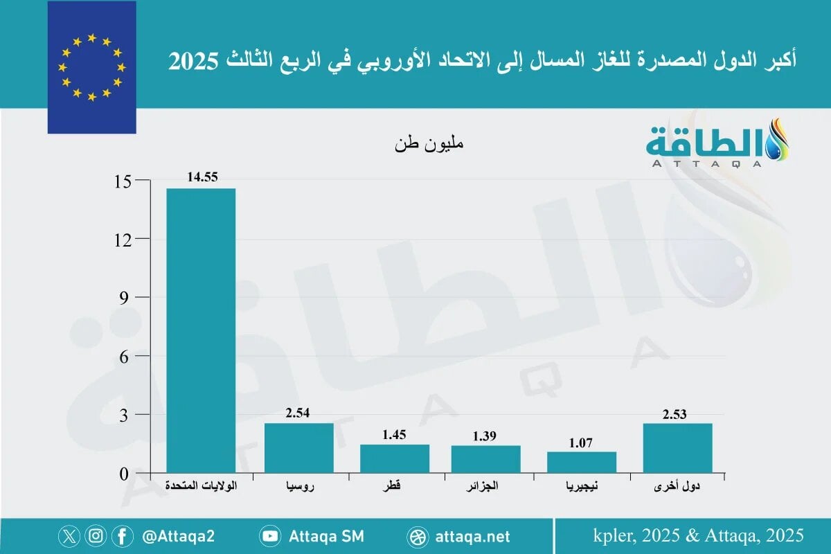 أكبر الدول المصدرة للغاز المسال إلى الاتحاد الأوروبي في الربع الثالث 2025