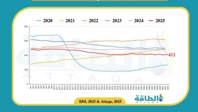 Photo of عدد حفارات النفط الأميركية يرتفع 3 في أسبوع
