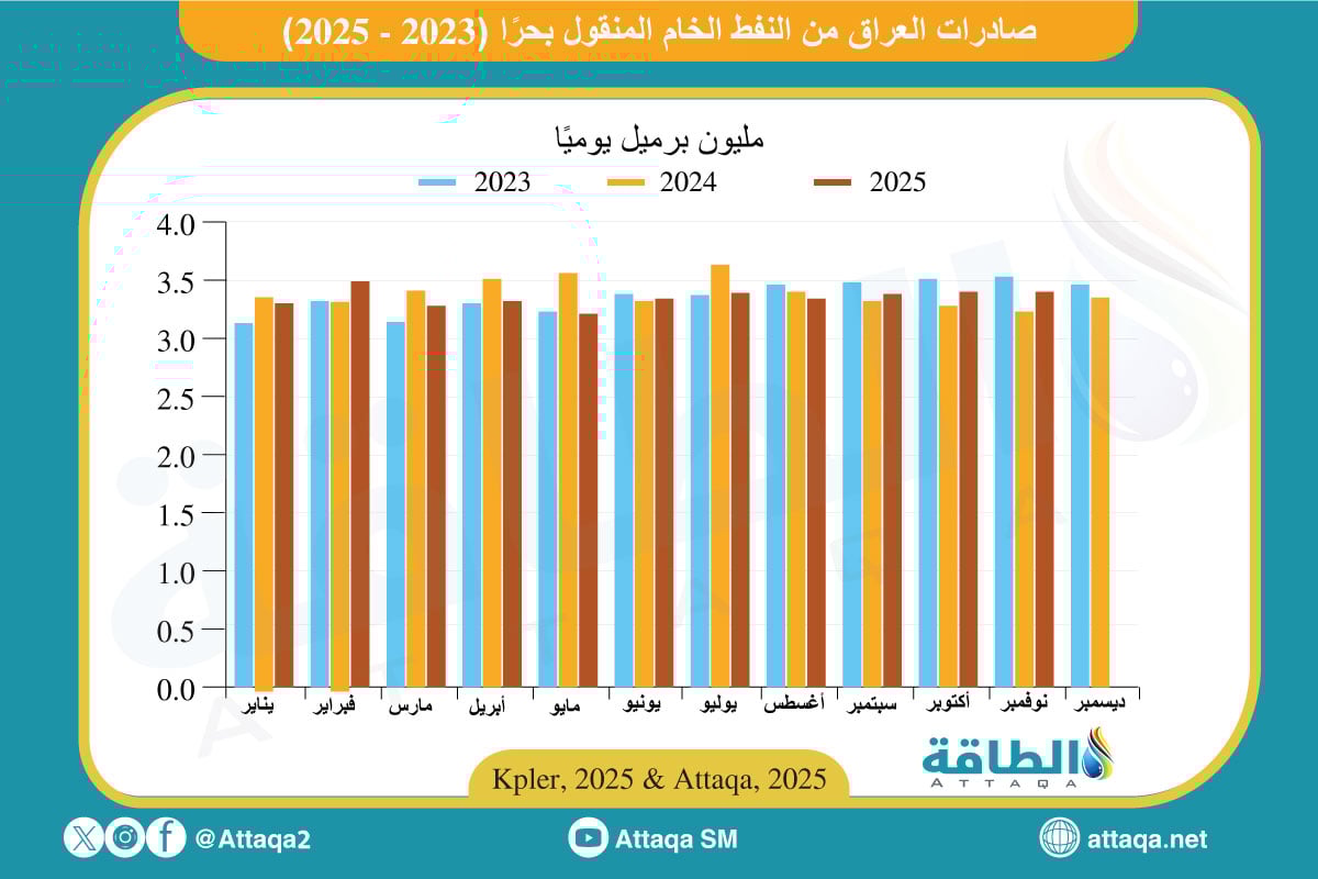 صادرات العراق من النفط الخام بين عامي 2023 و2025