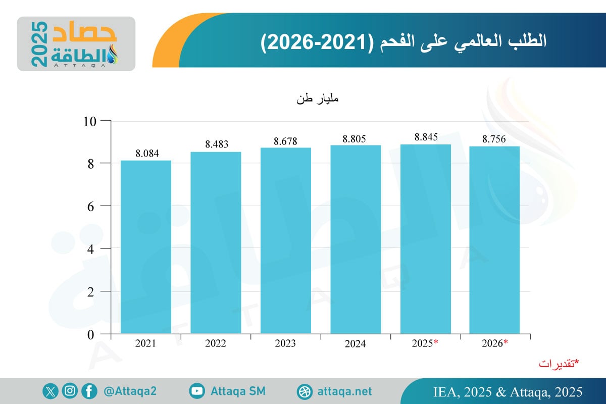الطلب العالمي على الفحم