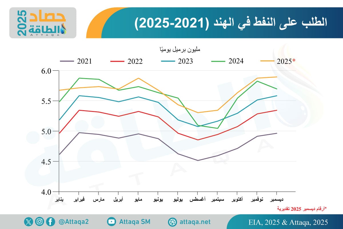 الطلب على النفط في الهند