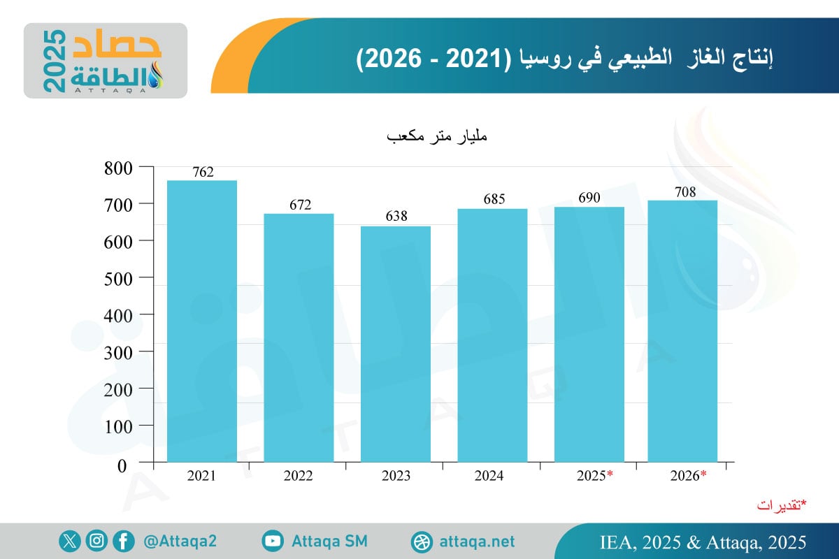 إنتاج روسيا من الغاز الطبيعي (2021 -2024)