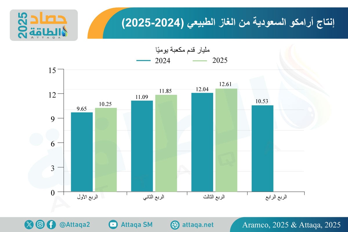 إنتاج أرامكو من الغاز