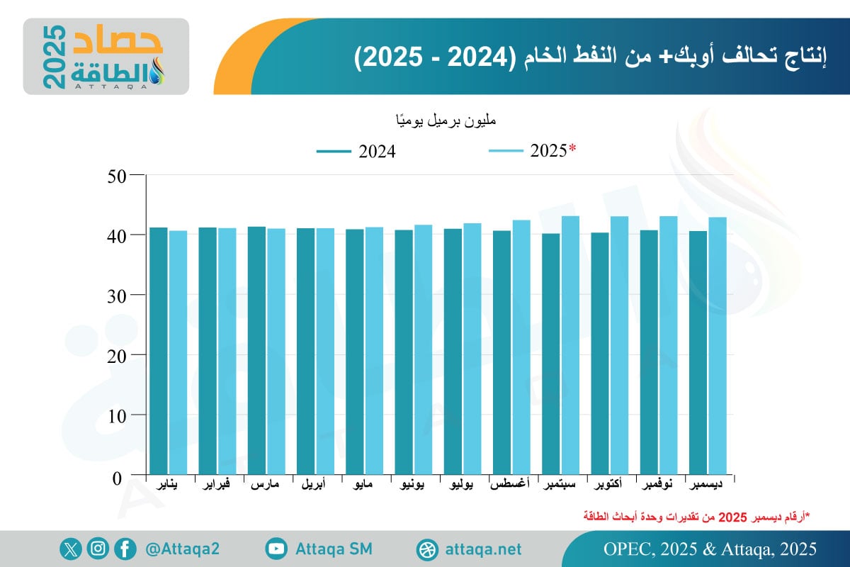 إنتاج تحالف أوبك+ من النفط