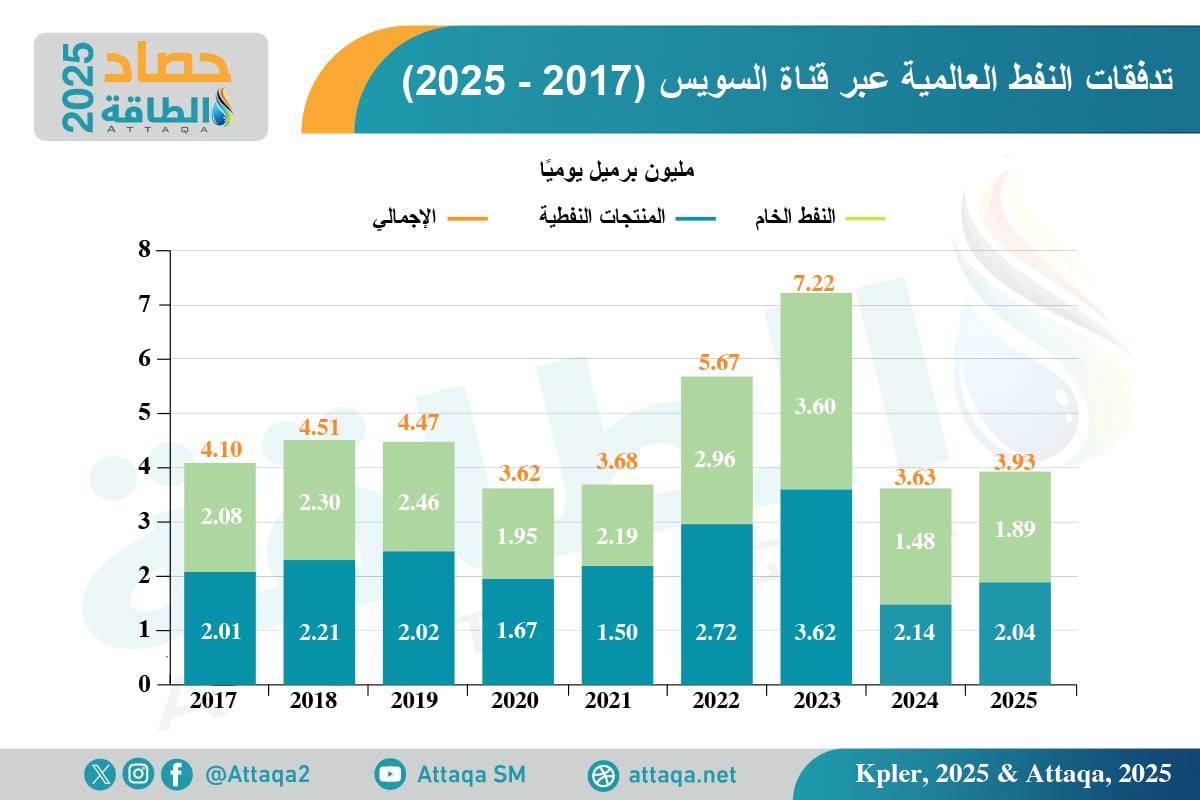 حجم تدفقات النفط عبر قناة السويس (2017 - 2025):