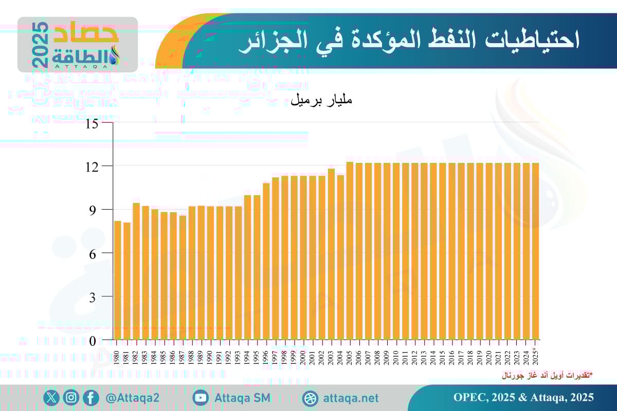 احتياطيات النفط في الجزائر