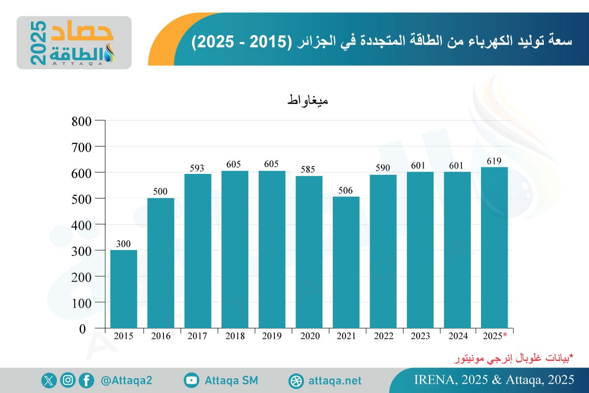 سعة توليد الكهرباء من الطاقة المتجددة في الجزائر