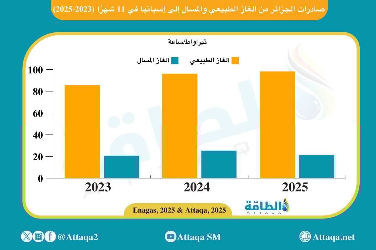 صادرات الجزائر من الغاز الطبيعي والمسال إلى إسبانيا في 11 شهرًا (2023-2025)