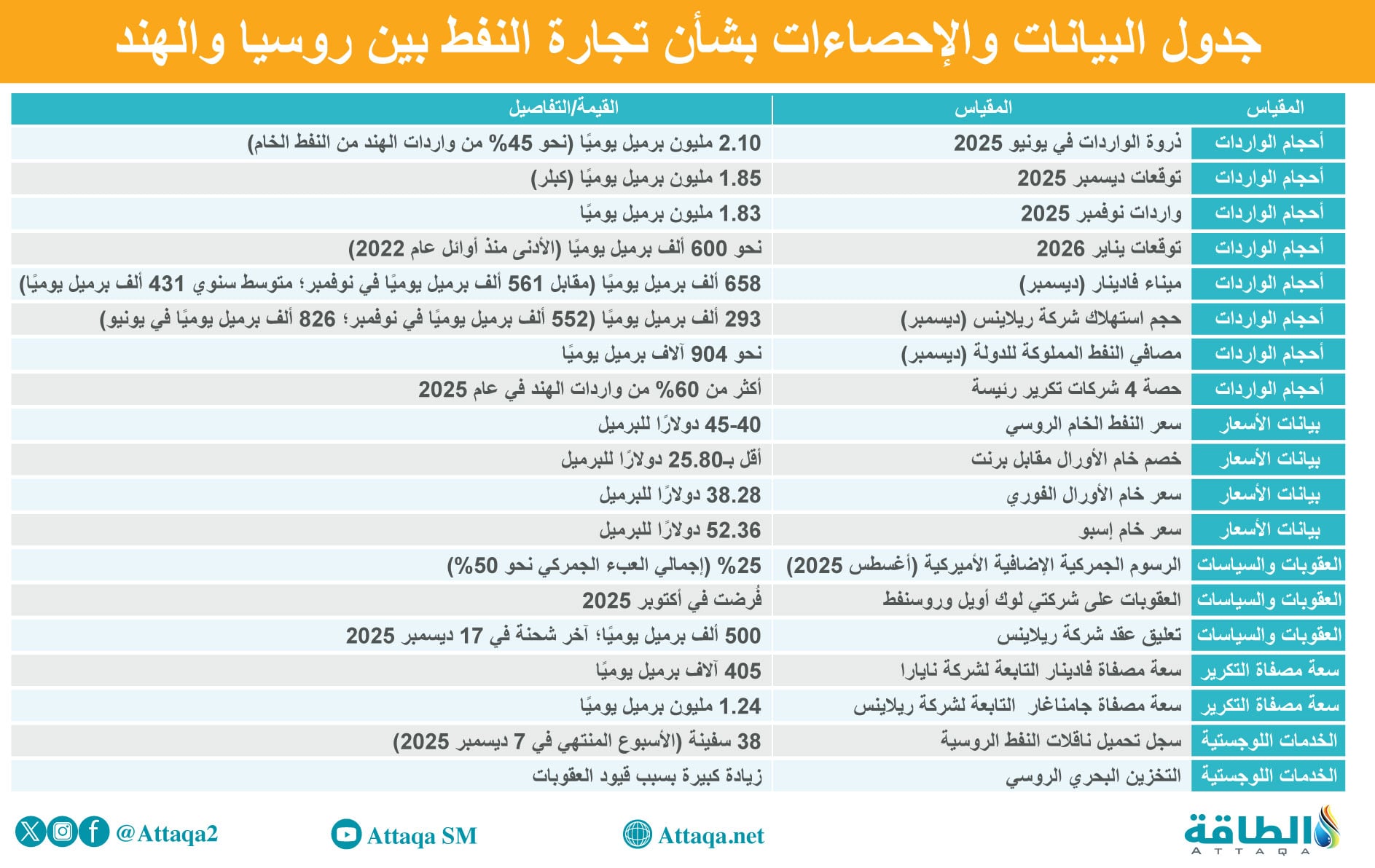 النفط الروسي