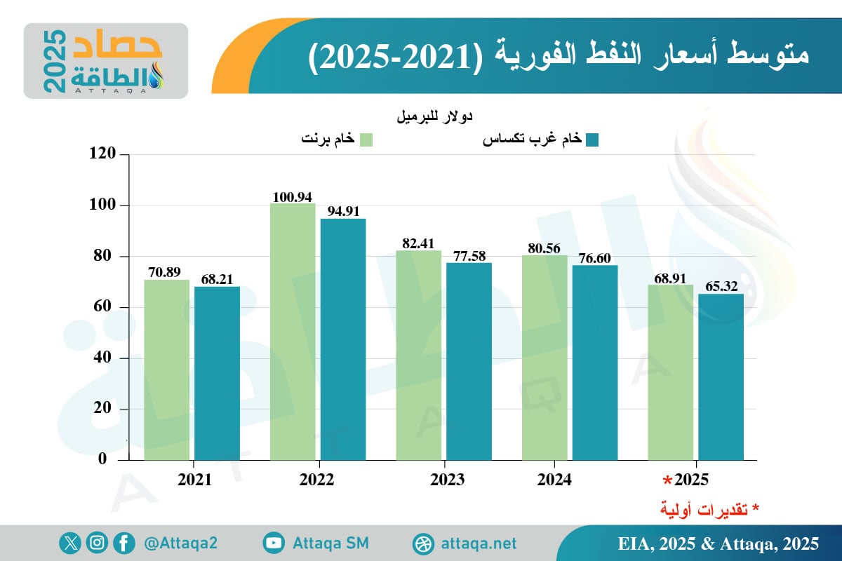 متوسط أسعار النفط الفورية