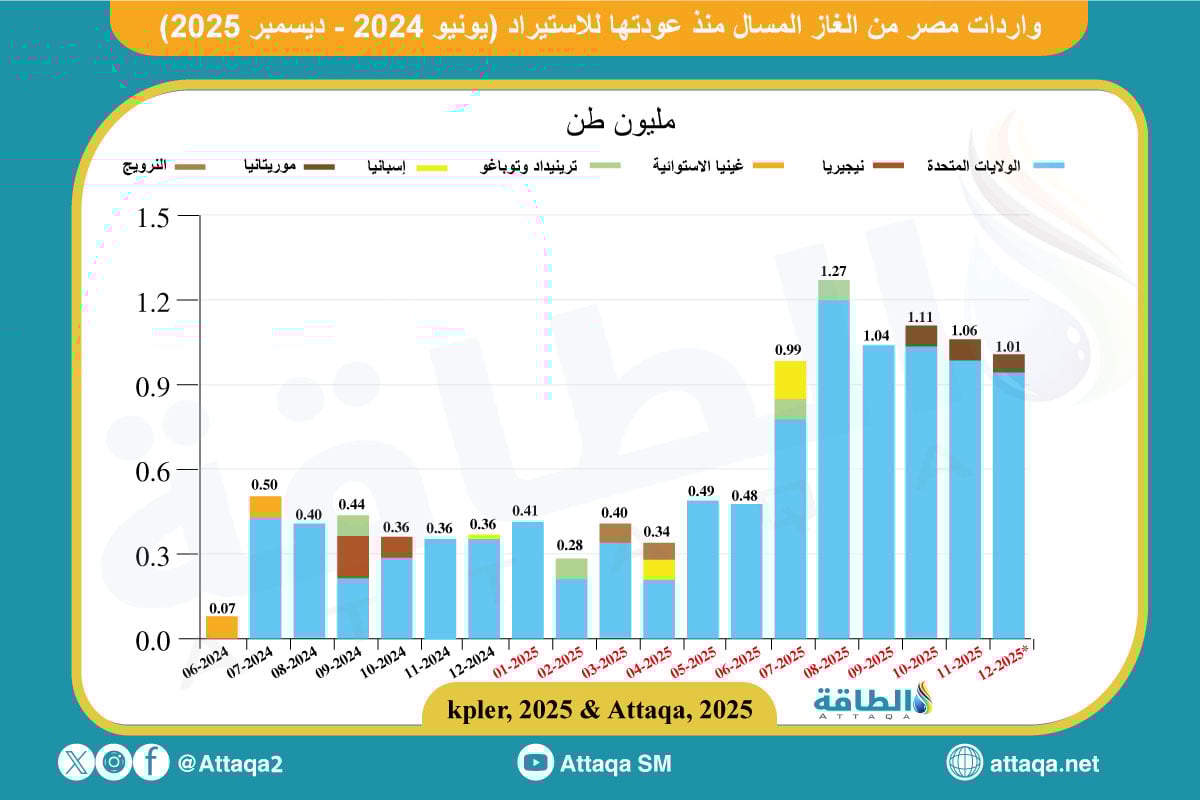 واردات مصر من الغاز المسال منذ عودتها للاستيراد مع ذكر الدول