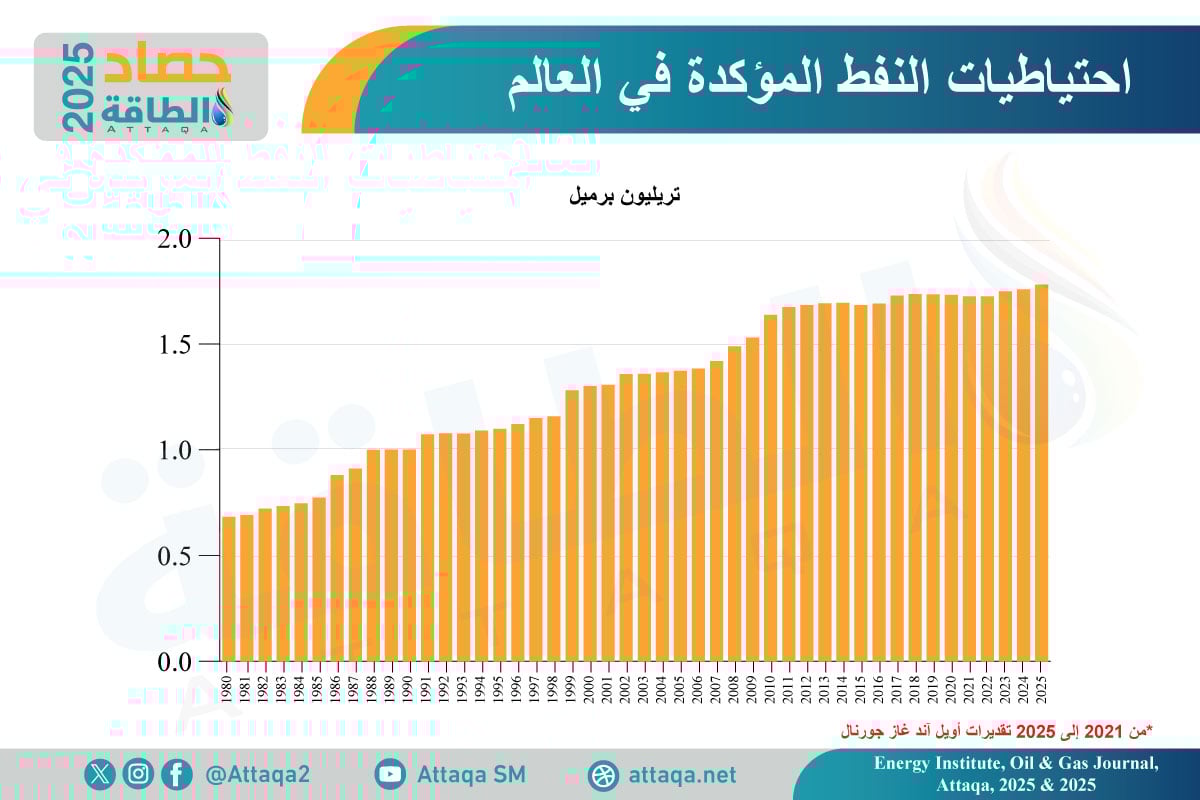 احتياطيات النفط العالمية في 2025