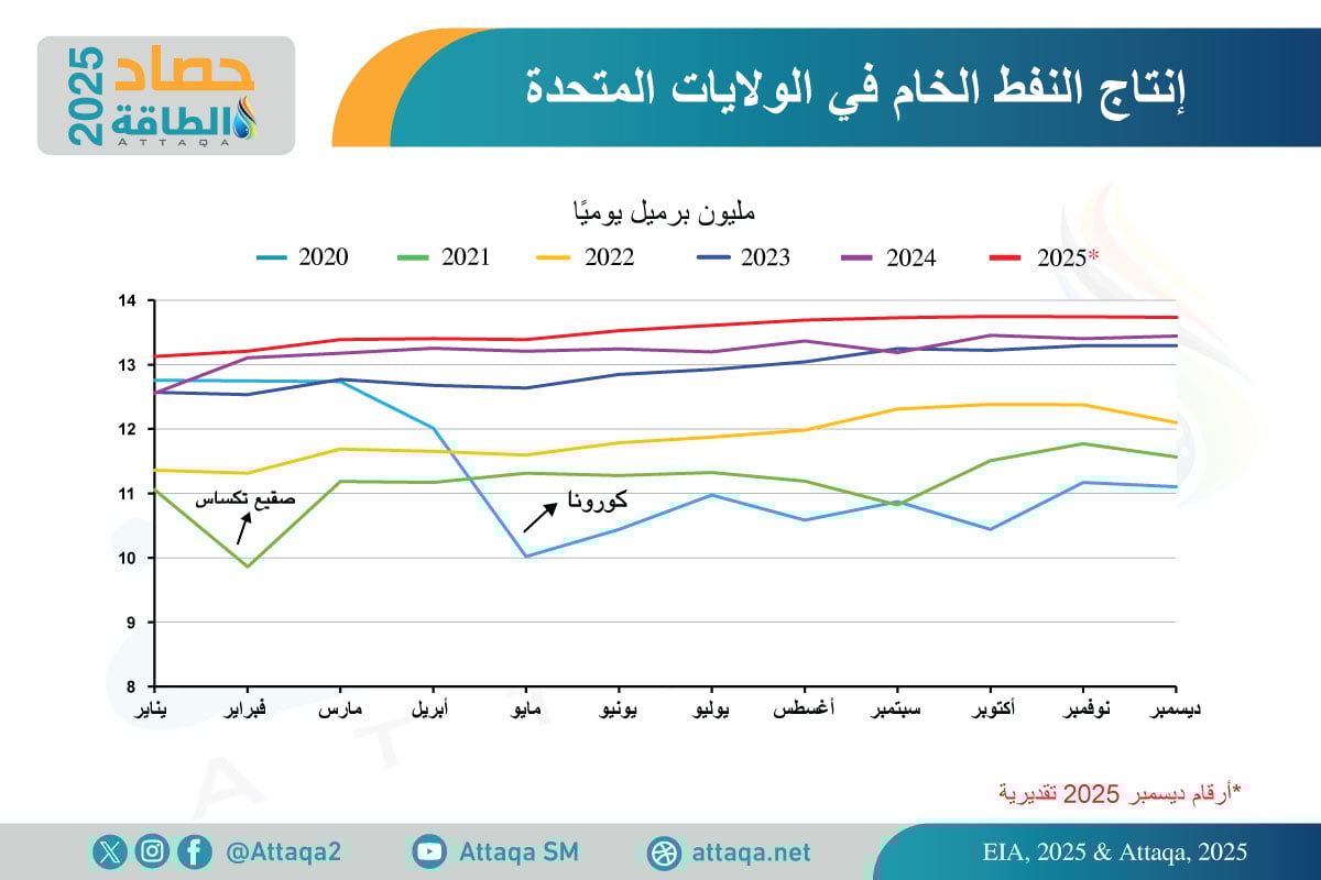 إنتاج النفط الخام في الولايات المتحدة