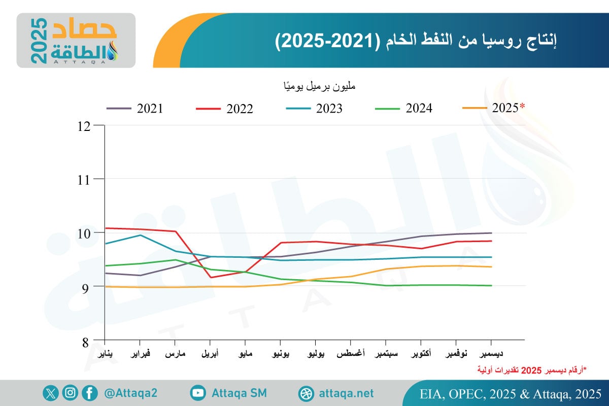 إنتاج روسيا من النفط
